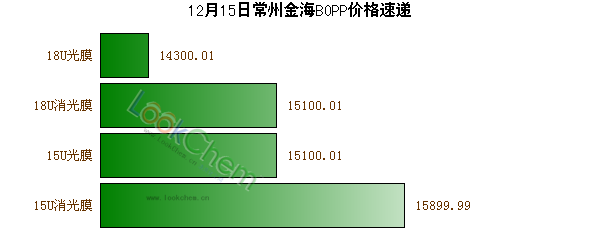 12月15日常州金海BOPP價(jià)格速遞
