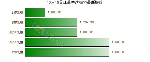 12月15日江蘇中達(dá)BOPP最新報(bào)價(jià)
