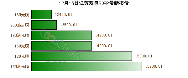 12月15日江蘇雙良BOPP最新報價