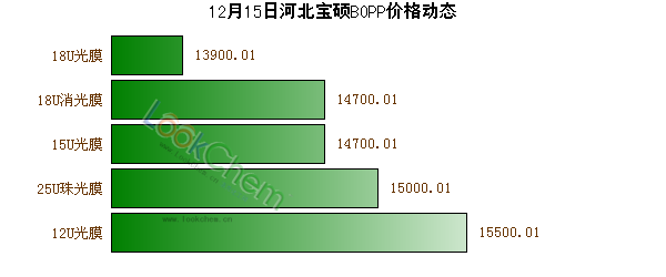 12月15日河北寶碩BOPP價格動態(tài)
