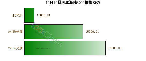 12月15日河北海偉BOPP價(jià)格動(dòng)態(tài)