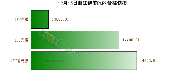 12月15日浙江伊美BOPP價(jià)格快報(bào)