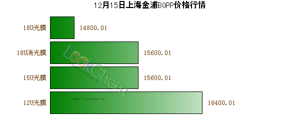 12月15日上海金浦BOPP價(jià)格行情