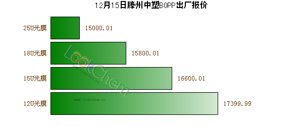 12月15日滕州中塑BOPP出廠報價