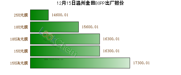 12月15日溫州金田BOPP出廠報價