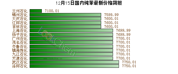 12月15日國內(nèi)純苯最新價格簡報