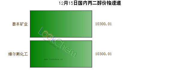 12月15日國(guó)內(nèi)丙二醇價(jià)格速遞