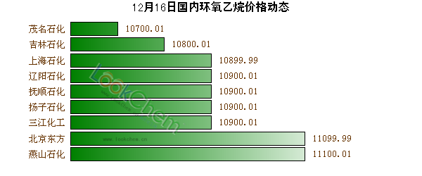12月16日國內(nèi)環(huán)氧乙烷價格動態(tài)
