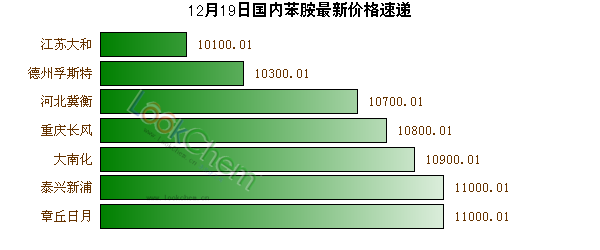 12月19日國內(nèi)苯胺最新價格速遞