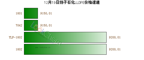 12月19日揚(yáng)子石化LLDPE價格速遞