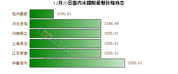 12月20日國(guó)內(nèi)冰醋酸最新價(jià)格動(dòng)態(tài)