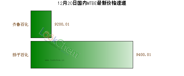 12月20日國(guó)內(nèi)MTBE最新價(jià)格速遞