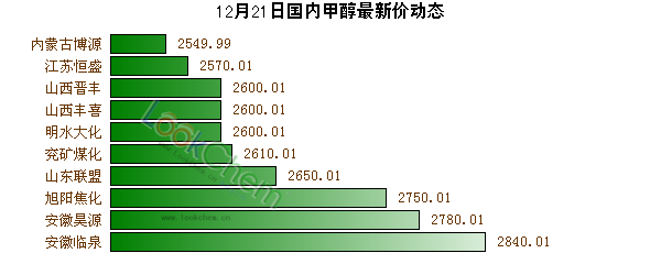 12月21日國內(nèi)甲醇最新價動態(tài)