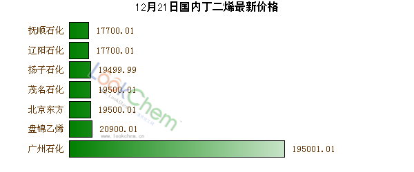 12月21日國(guó)內(nèi)丁二烯最新價(jià)格