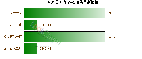 12月21日國內(nèi)1#A石油焦最新報價