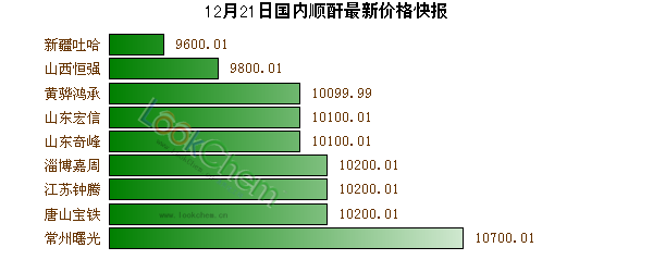 12月21日國(guó)內(nèi)順酐最新價(jià)格快報(bào)