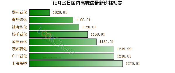 12月22日國內高硫焦最新價格動態(tài)