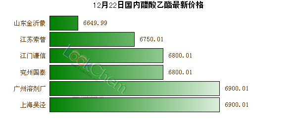 12月22日國內(nèi)醋酸乙酯最新價格