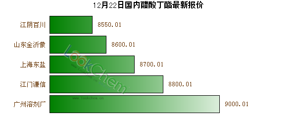 12月22日國內醋酸丁酯最新報價