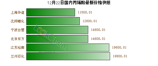 12月22日國內(nèi)丙烯酸最新價(jià)格快報(bào)