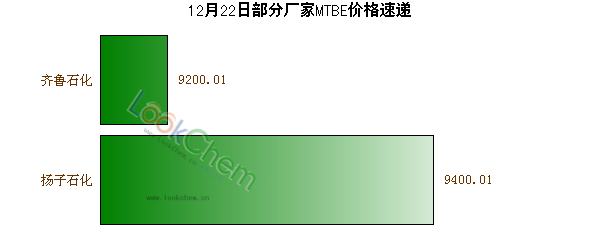12月22日部分廠家MTBE價(jià)格速遞