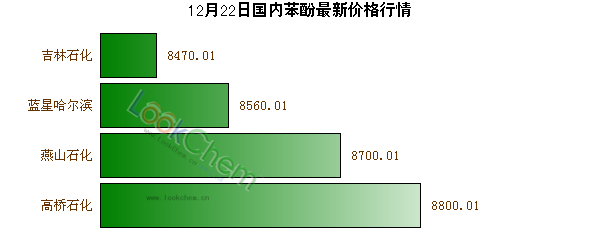 12月22日國(guó)內(nèi)苯酚最新價(jià)格行情