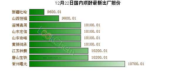 12月22日國內(nèi)順酐最新出廠報(bào)價(jià)
