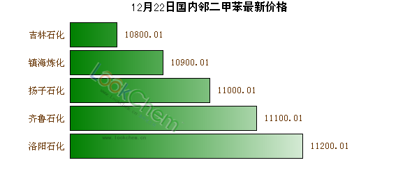 12月22日國內(nèi)鄰二甲苯最新價格