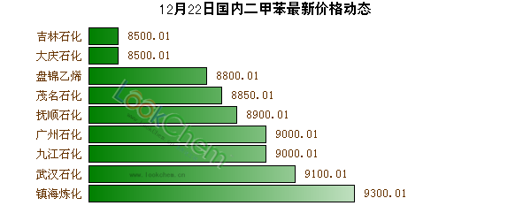 12月22日國內二甲苯最新價格動態(tài)