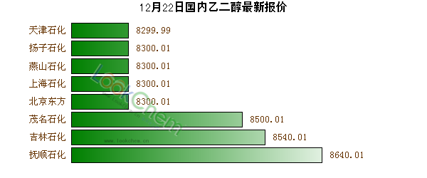 12月22日國內乙二醇最新報價