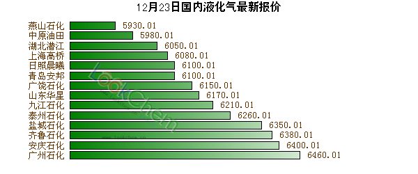 12月23日國內(nèi)液化氣最新報價