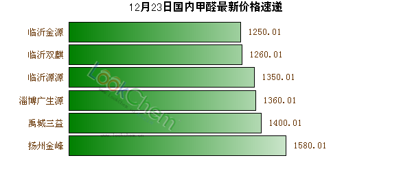 12月23日國(guó)內(nèi)甲醛最新價(jià)格速遞