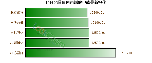 12月23日國內丙烯酸甲酯最新報價