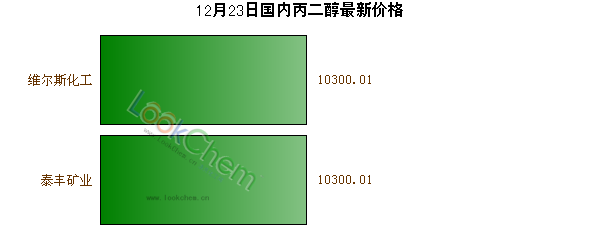 12月23日國內(nèi)丙二醇最新價格