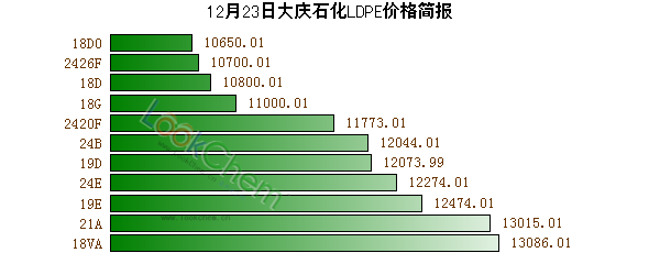 12月23日大慶石化LDPE價(jià)格簡(jiǎn)報(bào)