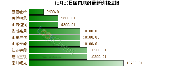 12月23日國(guó)內(nèi)順酐最新價(jià)格速報(bào)