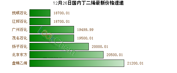 12月26日國內(nèi)丁二烯最新價(jià)格速遞