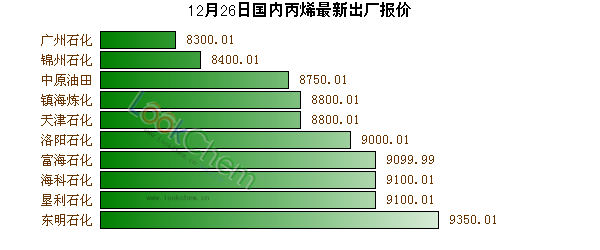 12月26日國內(nèi)丙烯最新出廠報(bào)價(jià)