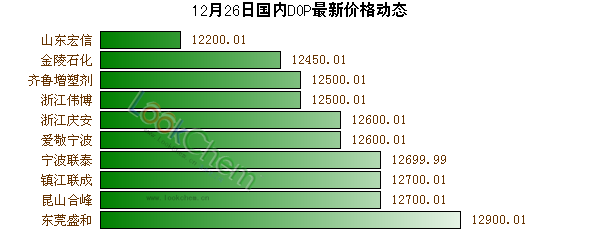 12月26日國內DOP最新價格動態(tài)