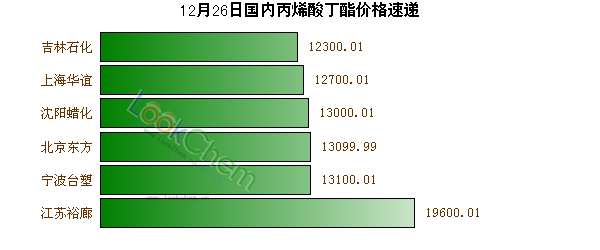 12月26日國內(nèi)丙烯酸丁酯價格速遞