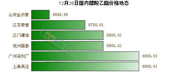12月26日國(guó)內(nèi)醋酸乙酯價(jià)格動(dòng)態(tài)