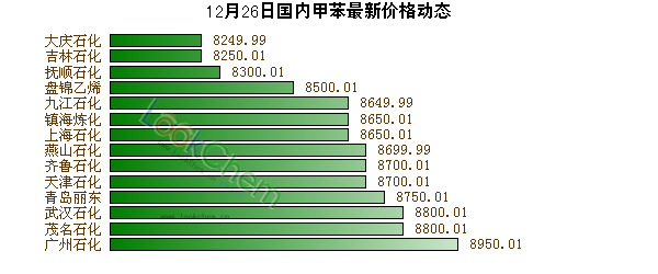 12月26日國內甲苯最新價格動態(tài)