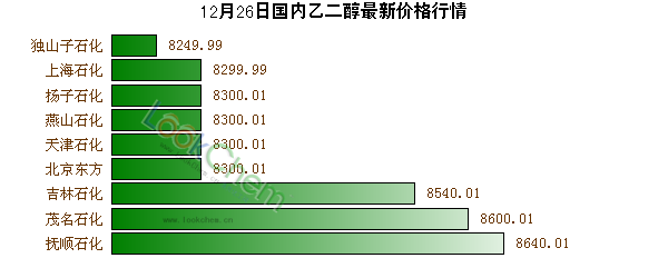 12月26日國(guó)內(nèi)乙二醇最新價(jià)格行情