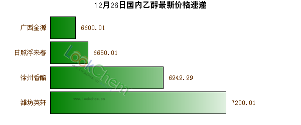12月26日國(guó)內(nèi)乙醇最新價(jià)格速遞
