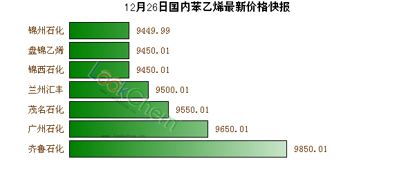 12月26日國內苯乙烯最新價格快報