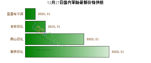 12月27日國內(nèi)苯酚最新價格快報
