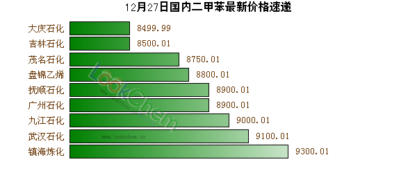 12月27日國內(nèi)二甲苯最新價(jià)格速遞