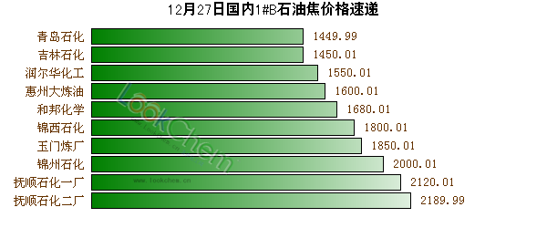 12月27日國內(nèi)1#B石油焦價格速遞