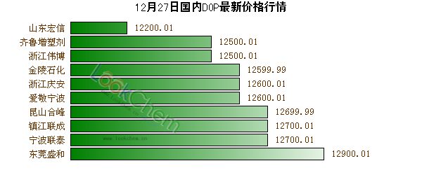 12月27日國(guó)內(nèi)DOP最新價(jià)格行情