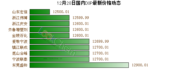 12月28日國內(nèi)DOP最新價格動態(tài)